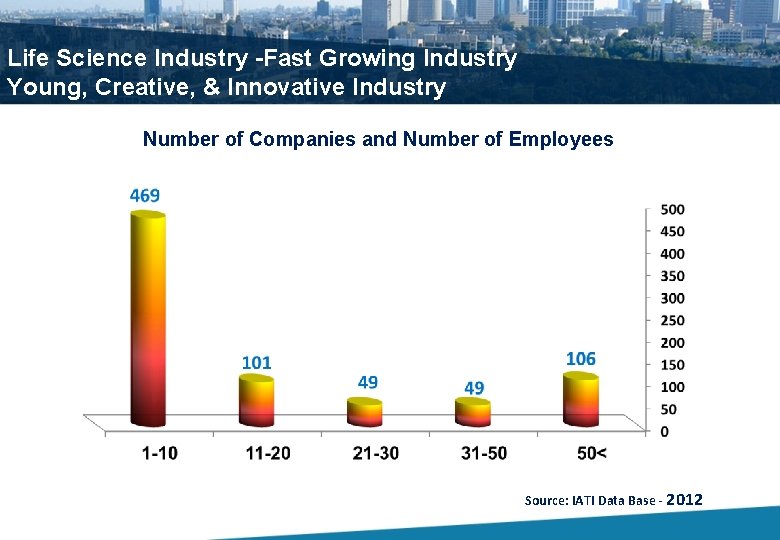 Life Science Industry -Fast Growing Industry Young, Creative, & Innovative Industry Number of Companies