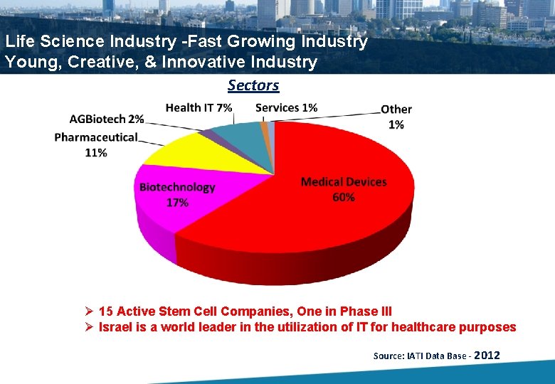 Life Science Industry -Fast Growing Industry Young, Creative, & Innovative Industry Sectors Ø 15