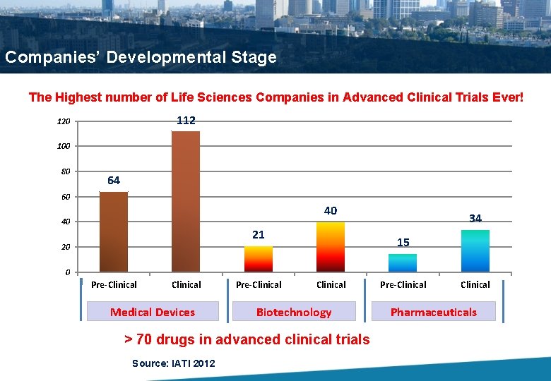 Companies’ Developmental Stage The Highest number of Life Sciences Companies in Advanced Clinical Trials