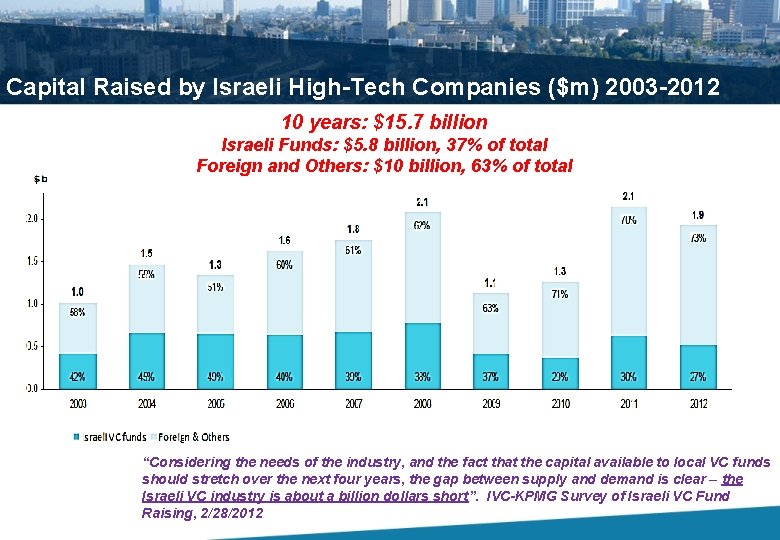 Capital Raised by Israeli High-Tech Companies ($m) 2003 -2012 10 years: $15. 7 billion