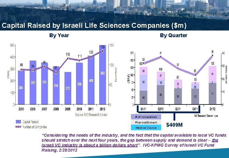 Capital Raised by Israeli Life Sciences Companies ($m) By Year By Quarter # of