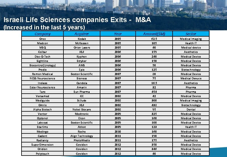 Israeli Life Sciences companies Exits - M&A (Increased in the last 5 years) Company