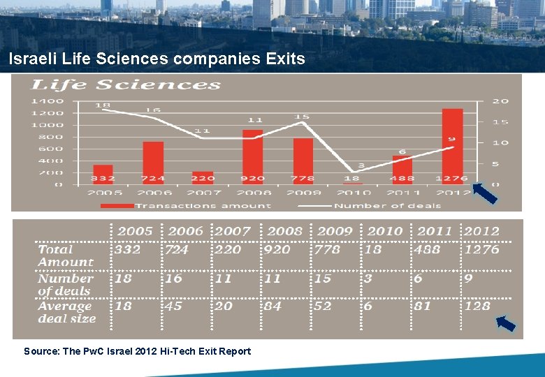 Israeli Life Sciences companies Exits Source: The Pw. C Israel 2012 Hi-Tech Exit Report
