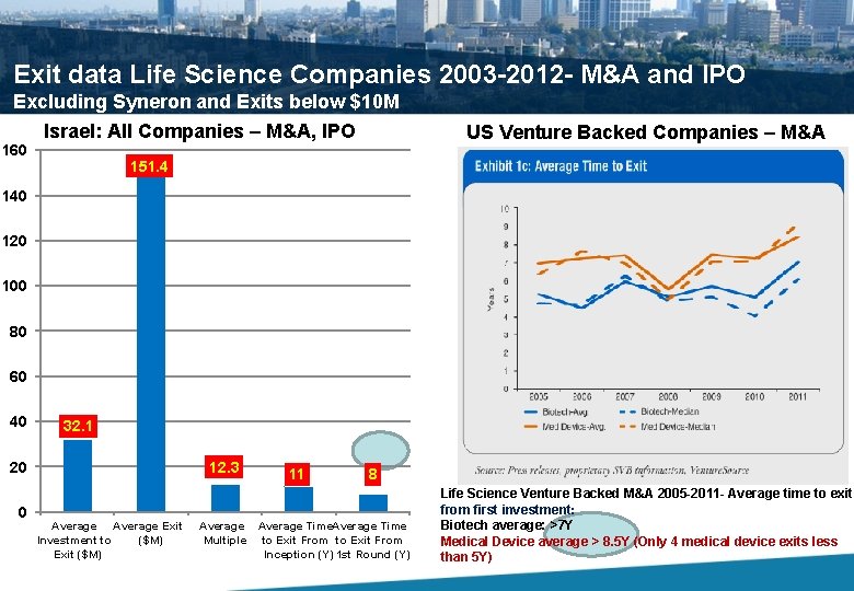 Exit data Life Science Companies 2003 -2012 - M&A and IPO Excluding Syneron and