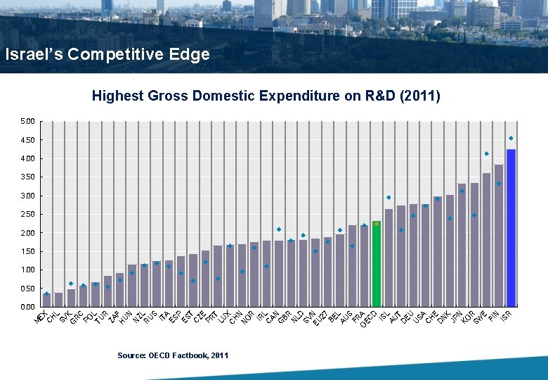 Israel’s Competitive Edge Highest Gross Domestic Expenditure on R&D (2011) 5. 00 4. 50