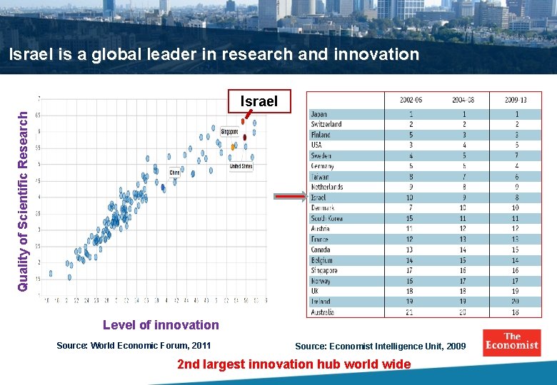 Israel is a global leader in research and innovation Quality of Scientific Research Israel