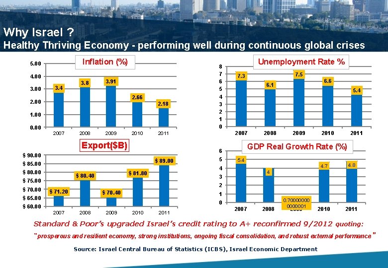 Why Israel ? Healthy Thriving Economy - performing well during continuous global crises Inflation