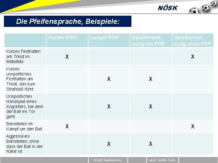 NÖSK Die Pfeifensprache, Beispiele: Kurzer Pfiff Kurzes Festhalten am Trikot im Mittelfeld Langer Pfiff