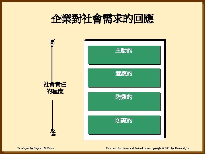 企業對社會需求的回應 高 主動的 適應的 社會責任 的程度 防禦的 防礙的 低 Developed by Stephen M. Peters