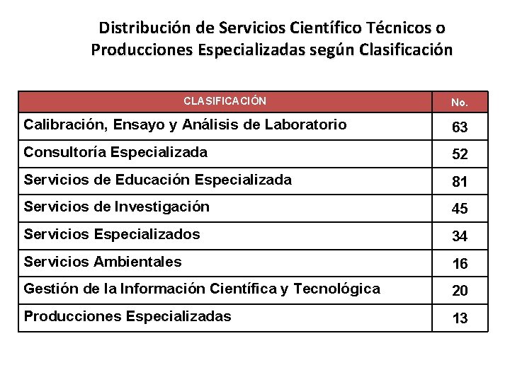 Distribución de Servicios Científico Técnicos o Producciones Especializadas según Clasificación CLASIFICACIÓN No. Calibración, Ensayo