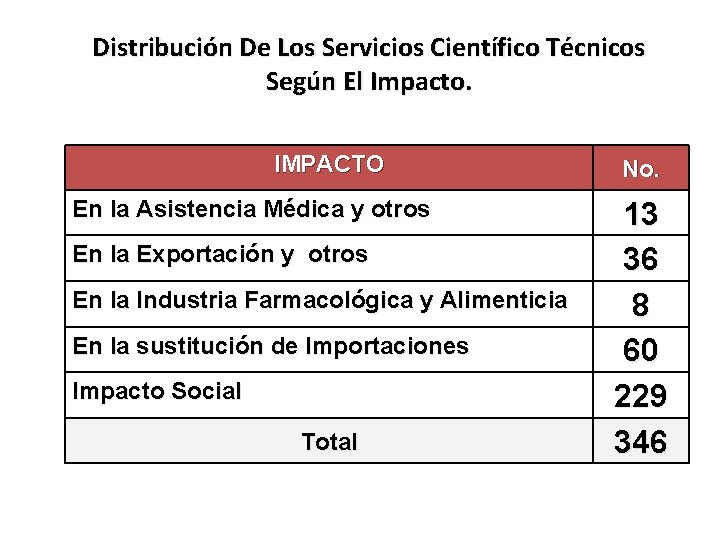 Distribución De Los Servicios Científico Técnicos Según El Impacto. IMPACTO En la Asistencia Médica