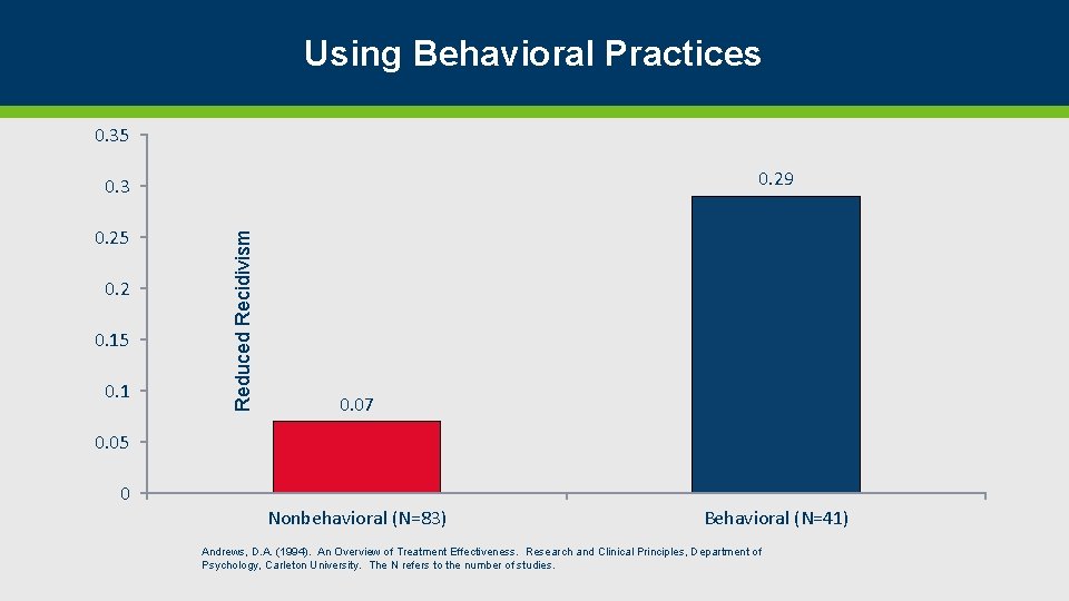 Using Behavioral Practices 0. 35 0. 29 0. 25 0. 2 0. 15 0.