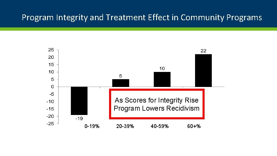 Program Integrity and Treatment Effect in Community Programs As Scores for Integrity Rise Program