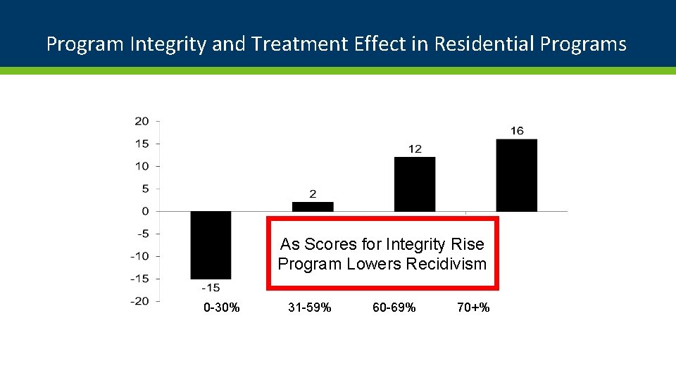 Program Integrity and Treatment Effect in Residential Programs As Scores for Integrity Rise Program