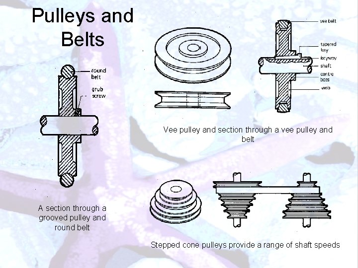 Pulleys and Belts Vee pulley and section through a vee pulley and belt A