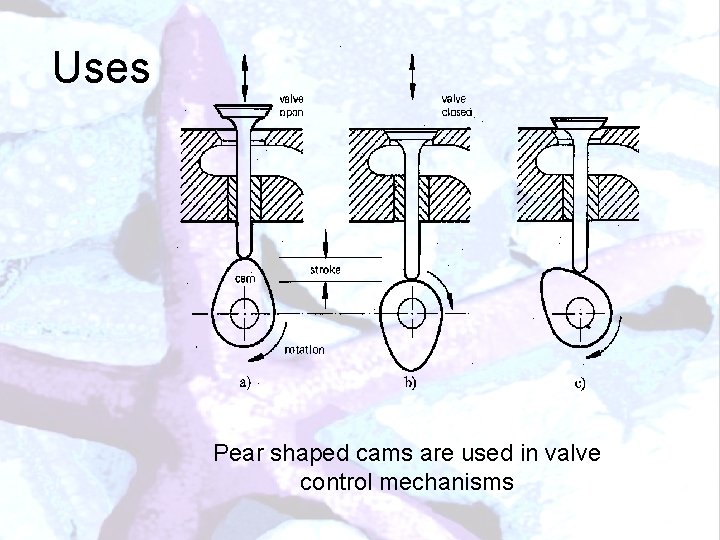 Uses Pear shaped cams are used in valve control mechanisms 