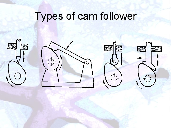 Types of cam follower 