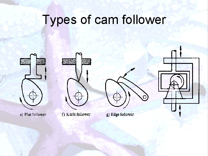 Types of cam follower 