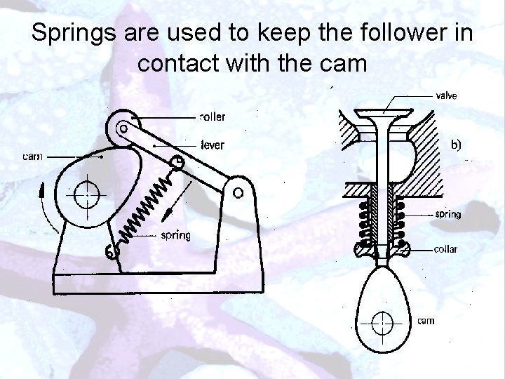 Springs are used to keep the follower in contact with the cam 