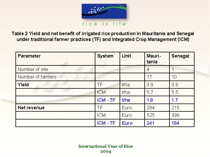 Table 2 Yield and net benefit of irrigated rice production in Mauritania and Senegal