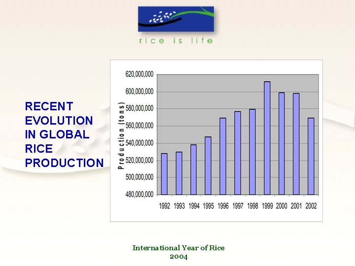 RECENT EVOLUTION IN GLOBAL RICE PRODUCTION International Year of Rice 2004 