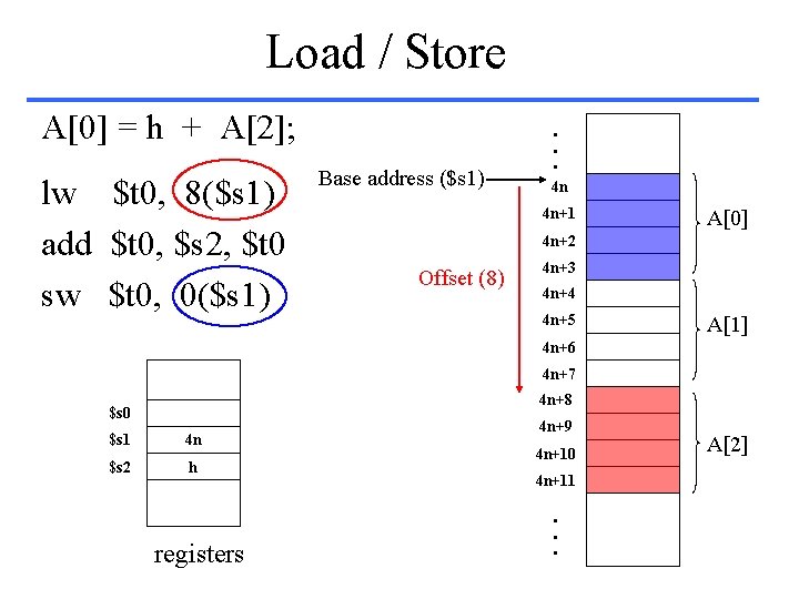 Load / Store A[0] = h + A[2]; lw $t 0, 8($s 1) add
