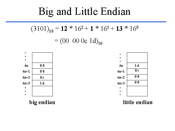 Big and Little Endian (3101)10 = 12 * 162 + 1 * 161 +