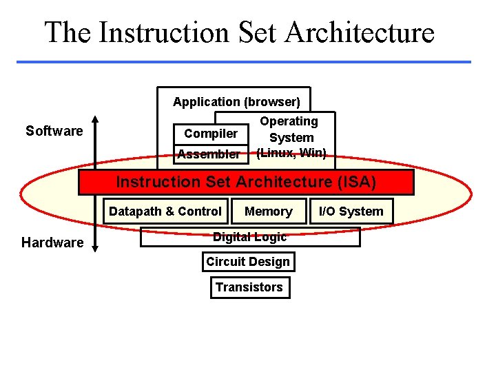 The Instruction Set Architecture Application (browser) Software Compiler Assembler Operating System (Linux, Win) Instruction