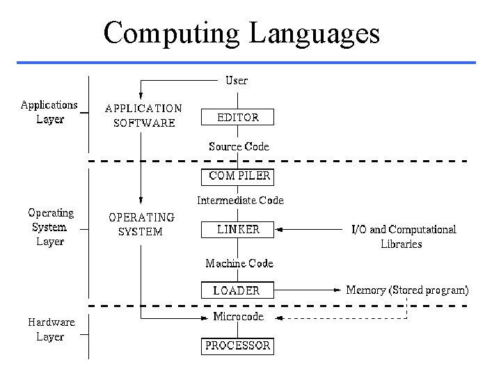 Computing Languages 