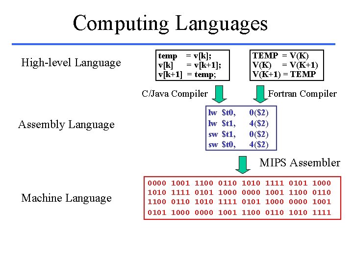 Computing Languages High-level Language temp = v[k]; v[k] = v[k+1]; v[k+1] = temp; TEMP