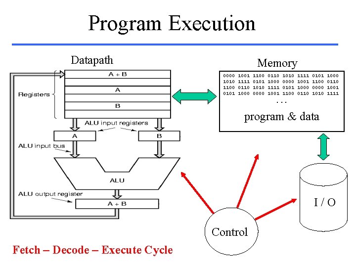 Program Execution Datapath Memory 0000 1010 1100 0101 1001 1111 0110 1000 1100 0101