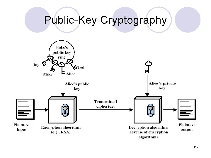 Public-Key Cryptography 110 Public-Key Cryptography 110