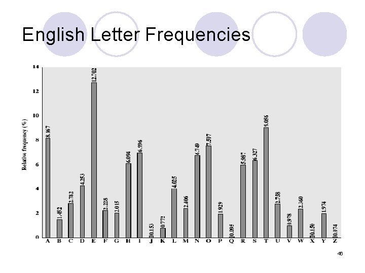 English Letter Frequencies 46 English Letter Frequencies 46