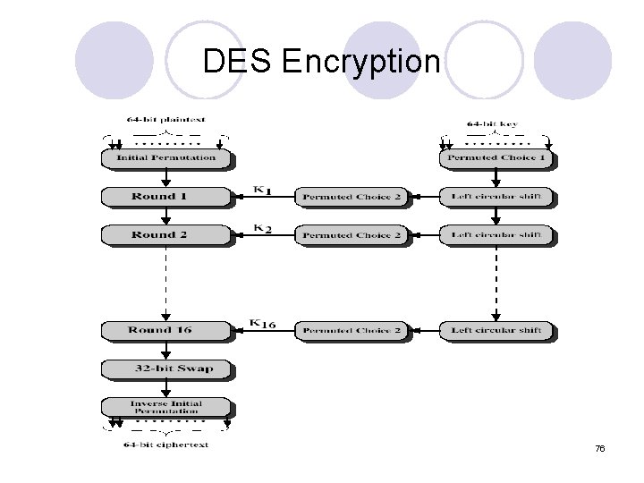 DES Encryption 76 DES Encryption 76