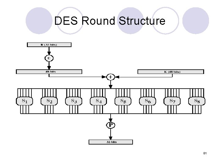 DES Round Structure 81 DES Round Structure 81