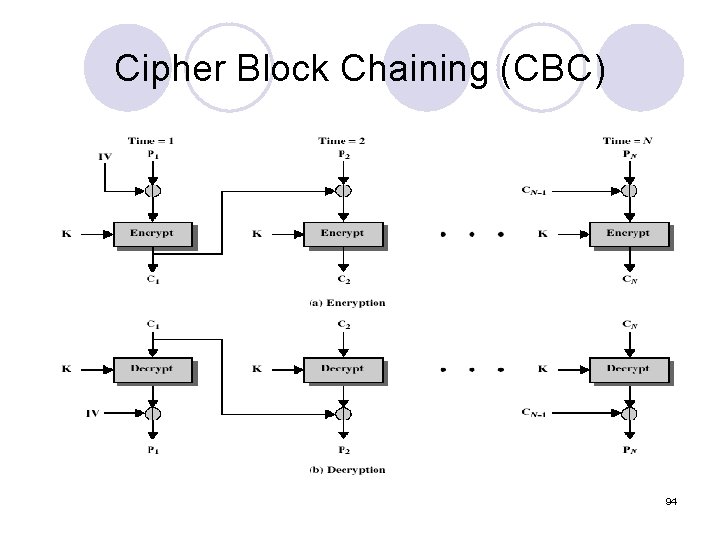Cipher Block Chaining (CBC) 94 Cipher Block Chaining (CBC) 94