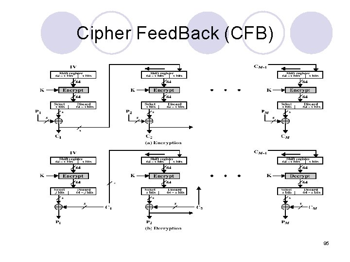 Cipher Feed. Back (CFB) 95 Cipher Feed. Back (CFB) 95
