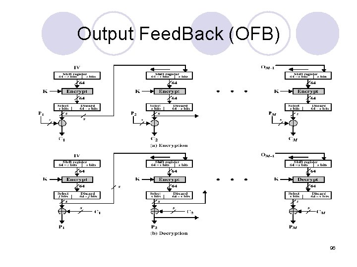 Output Feed. Back (OFB) 96 Output Feed. Back (OFB) 96