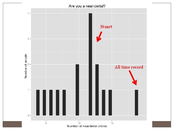 Stuart All time record 