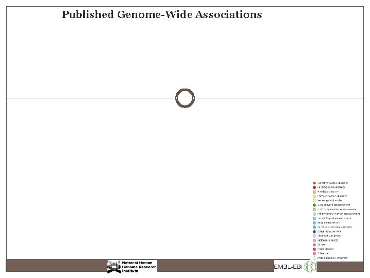 Published Genome-Wide Associations 