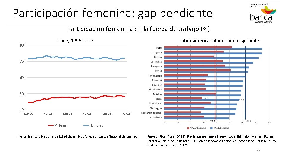 Participación femenina: gap pendiente Participación femenina en la fuerza de trabajo (%) Chile, 1996