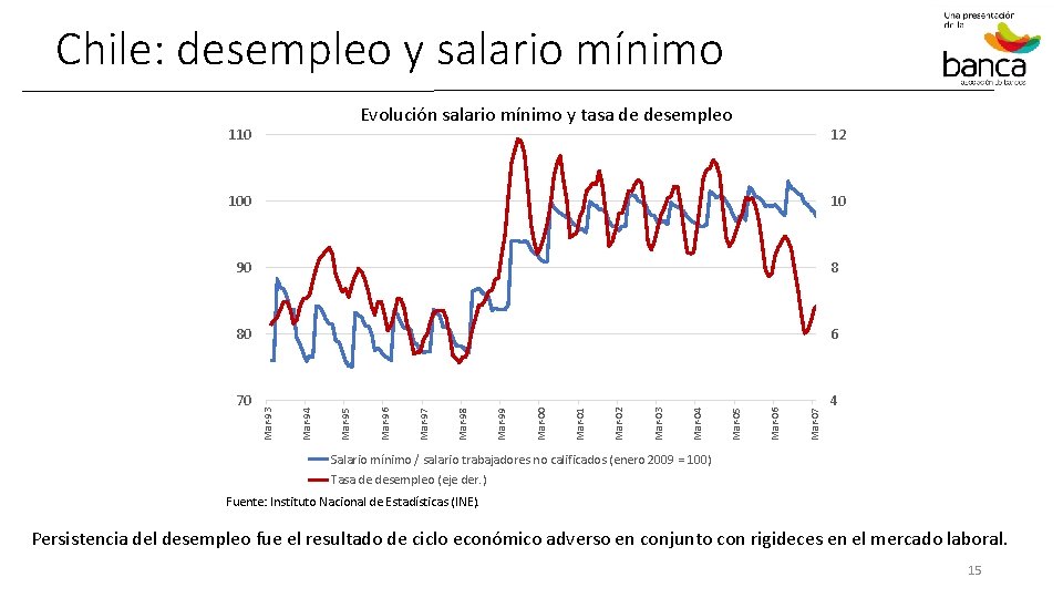 Chile: desempleo y salario mínimo Evolución salario mínimo y tasa de desempleo 110 12