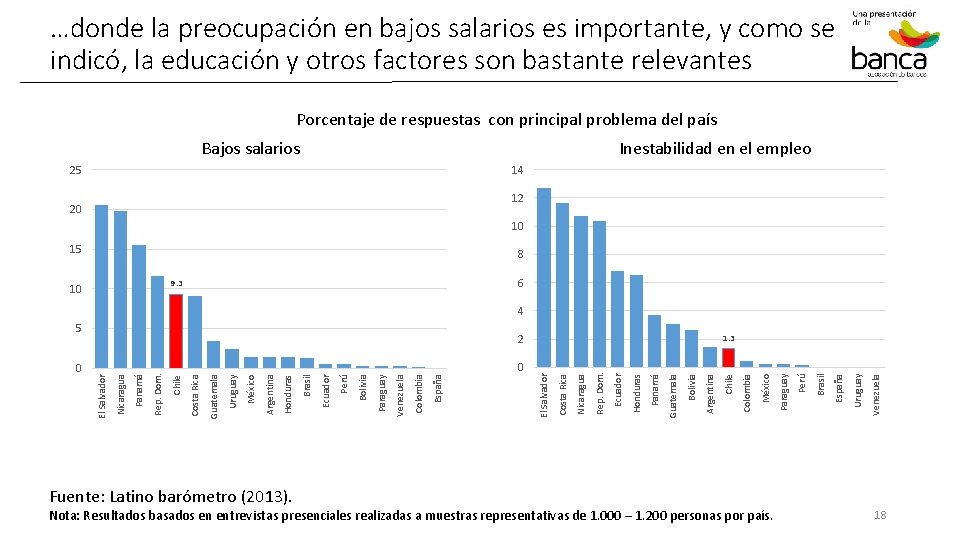 …donde la preocupación en bajos salarios es importante, y como se indicó, la educación