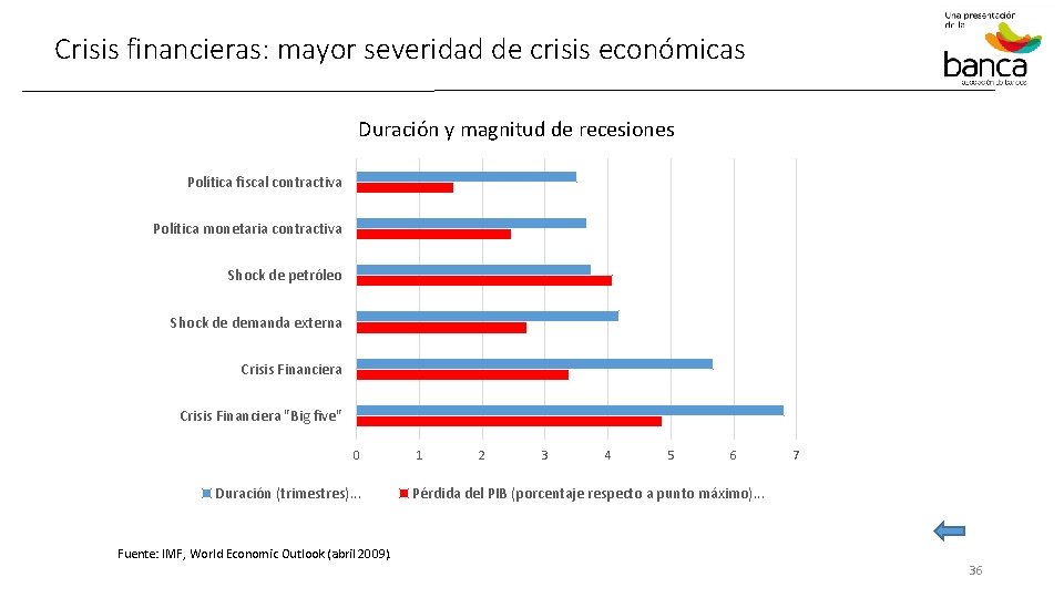 Crisis financieras: mayor severidad de crisis económicas Duración y magnitud de recesiones Política fiscal