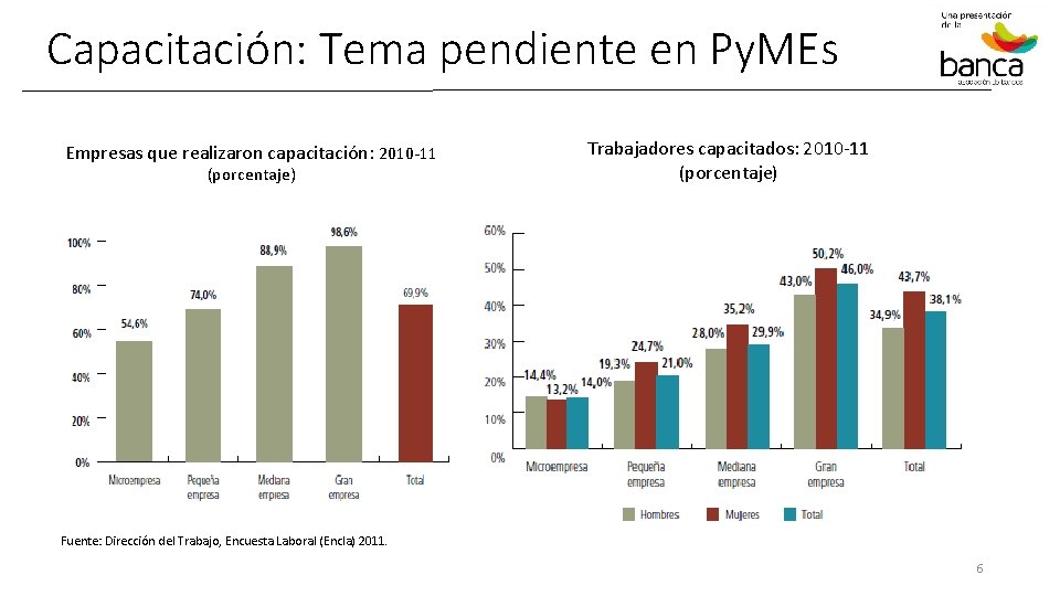 Capacitación: Tema pendiente en Py. MEs Empresas que realizaron capacitación: 2010 -11 (porcentaje) Trabajadores