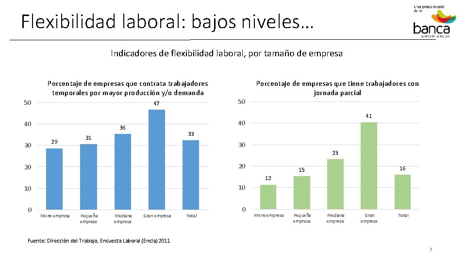 Flexibilidad laboral: bajos niveles… Indicadores de flexibilidad laboral, por tamaño de empresa Porcentaje de
