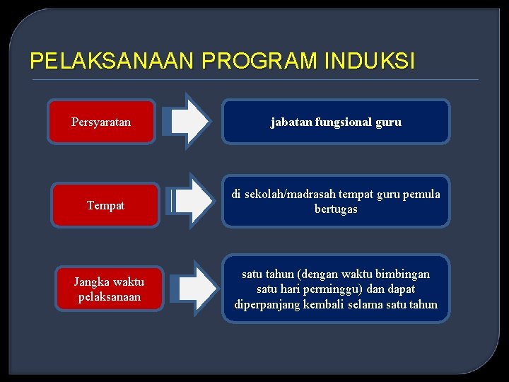 PELAKSANAAN PROGRAM INDUKSI Persyaratan Tempat Jangka waktu pelaksanaan jabatan fungsional guru di sekolah/madrasah tempat