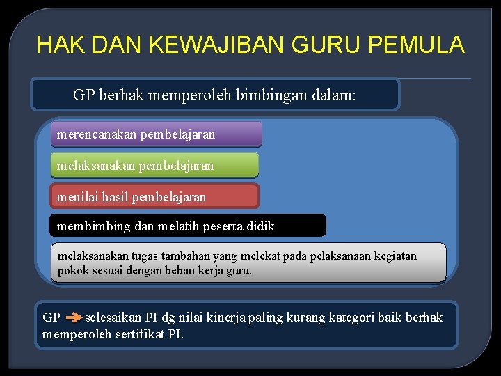 HAK DAN KEWAJIBAN GURU PEMULA GP berhak memperoleh bimbingan dalam: merencanakan pembelajaran melaksanakan pembelajaran