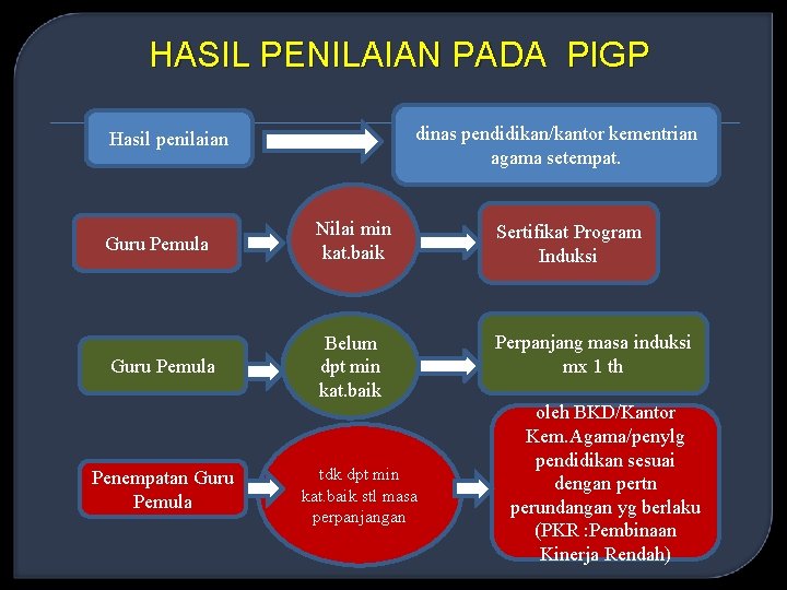 HASIL PENILAIAN PADA PIGP dinas pendidikan/kantor kementrian agama setempat. Hasil penilaian Guru Pemula Penempatan