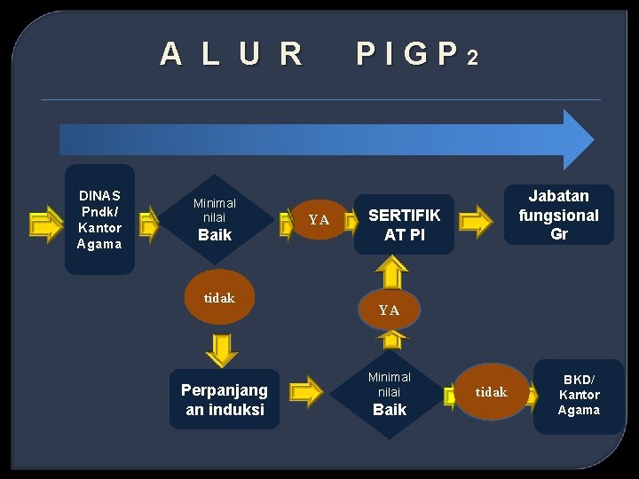 A L U R DINAS Pndk/ Kantor Agama Minimal nilai Baik tidak Perpanjang an